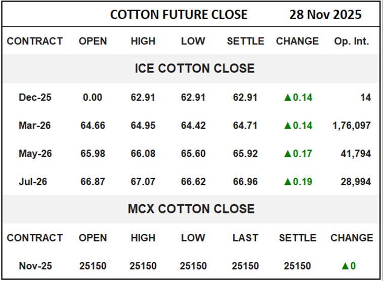Cotton Future Close	